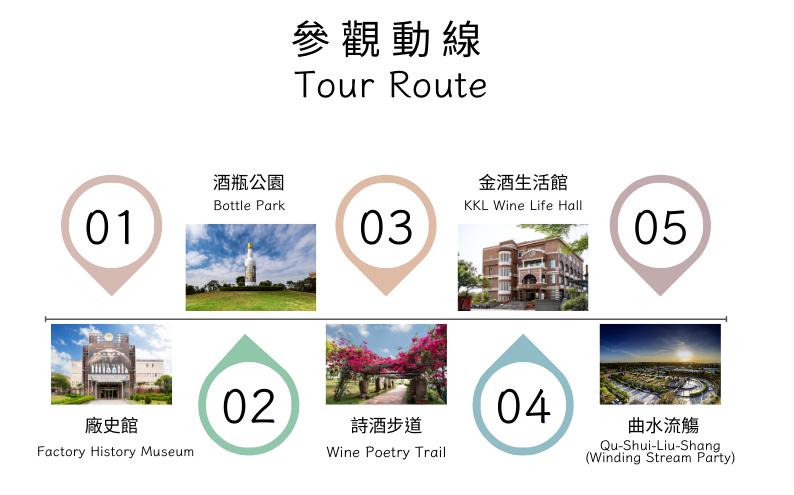 參觀流程圖 歷史館>廠史館導覽>簡報室影片介紹>酒瓶公園拍照打卡>金酒生活館品酒及購買